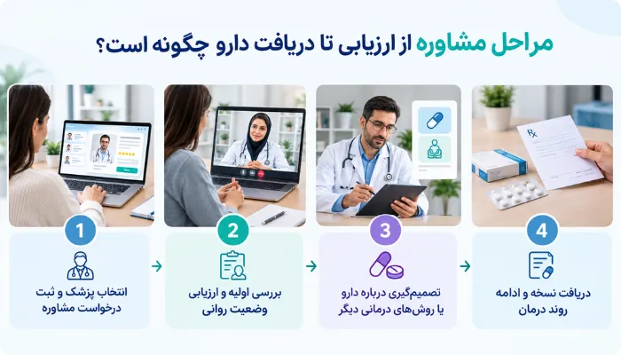مراحل مشاوره از ارزیابی تا دریافت دارو چگونه است